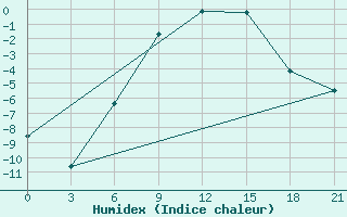 Courbe de l'humidex pour Senkursk