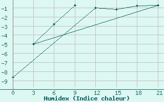 Courbe de l'humidex pour Bol'Saja Gluscica