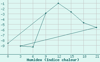 Courbe de l'humidex pour Taipak