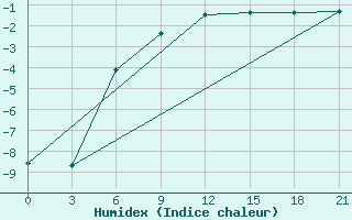 Courbe de l'humidex pour Dzhangala