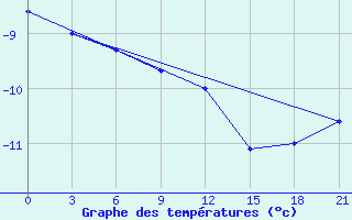 Courbe de tempratures pour Lesukonskoe