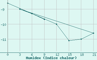 Courbe de l'humidex pour Lesukonskoe