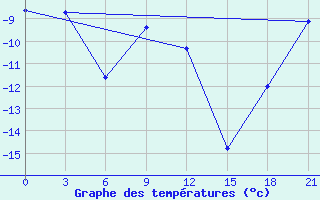 Courbe de tempratures pour Vokhma