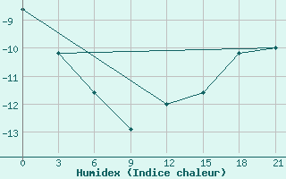 Courbe de l'humidex pour Bobruysr