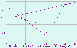 Courbe du refroidissement olien pour Severodvinsk
