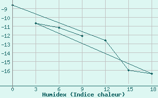 Courbe de l'humidex pour Okunev Nos