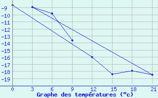 Courbe de tempratures pour Uhta