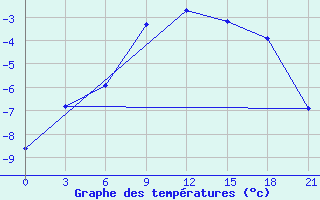 Courbe de tempratures pour Slavgorod