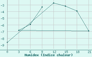 Courbe de l'humidex pour Slavgorod