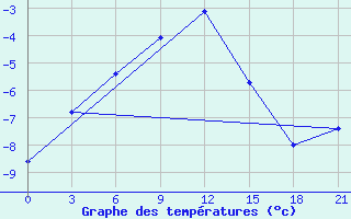 Courbe de tempratures pour Velizh