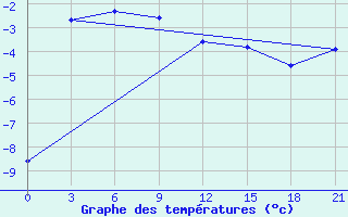 Courbe de tempratures pour Curapca