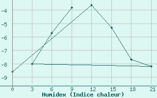 Courbe de l'humidex pour Lovozero