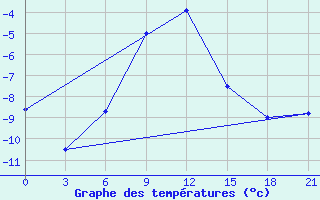 Courbe de tempratures pour Ohansk