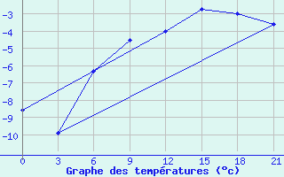 Courbe de tempratures pour Troicko-Pecherskoe