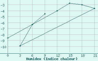 Courbe de l'humidex pour Troicko-Pecherskoe