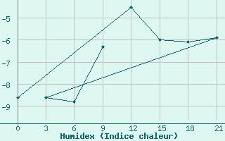 Courbe de l'humidex pour Tula