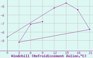 Courbe du refroidissement olien pour Snezhnogorsk