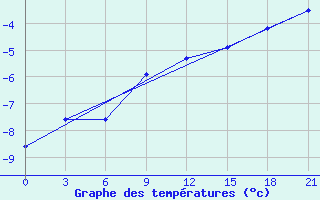 Courbe de tempratures pour Vinnicy