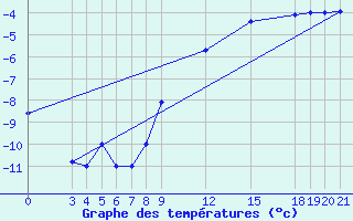 Courbe de tempratures pour Zeltweg