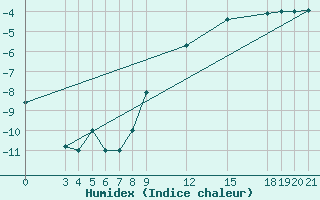 Courbe de l'humidex pour Zeltweg