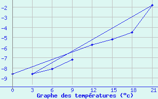 Courbe de tempratures pour Nikel