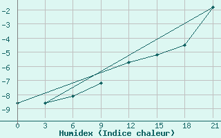 Courbe de l'humidex pour Nikel