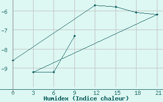 Courbe de l'humidex pour Kamennaja Step