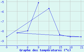 Courbe de tempratures pour Musht Shadzhatmaz