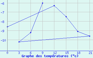 Courbe de tempratures pour Aksakovo