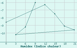 Courbe de l'humidex pour Aksakovo