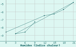 Courbe de l'humidex pour Malojaroslavec