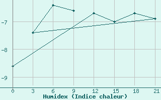 Courbe de l'humidex pour Dzalinda