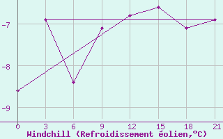 Courbe du refroidissement olien pour Vokhma