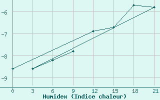 Courbe de l'humidex pour Medvezegorsk