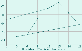 Courbe de l'humidex pour Gari