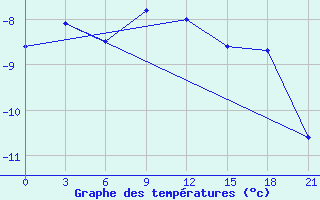 Courbe de tempratures pour Livny