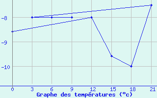 Courbe de tempratures pour Ostrov Vrangelja