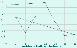 Courbe de l'humidex pour Belozersk