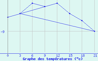 Courbe de tempratures pour Orsa