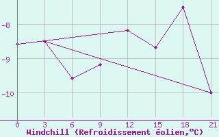Courbe du refroidissement olien pour Krasno-Borsk