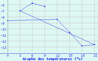 Courbe de tempratures pour Kjusjur