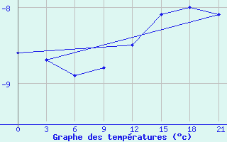 Courbe de tempratures pour Varzuga