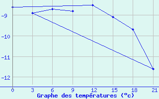 Courbe de tempratures pour Mussala Top / Sommet