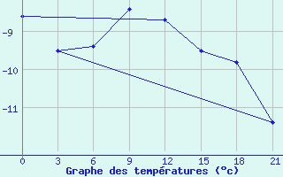 Courbe de tempratures pour Kaunas