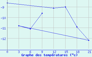 Courbe de tempratures pour Ersov