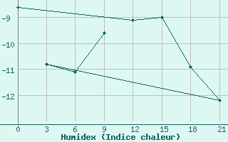 Courbe de l'humidex pour Ersov