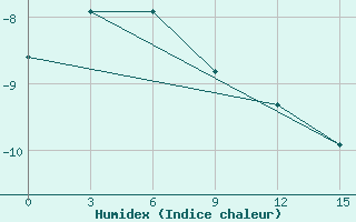 Courbe de l'humidex pour Cherskij