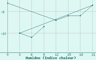 Courbe de l'humidex pour Gagarin