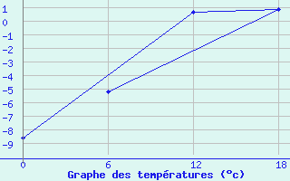 Courbe de tempratures pour Dzhangala