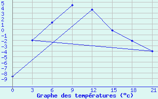 Courbe de tempratures pour Uliastai